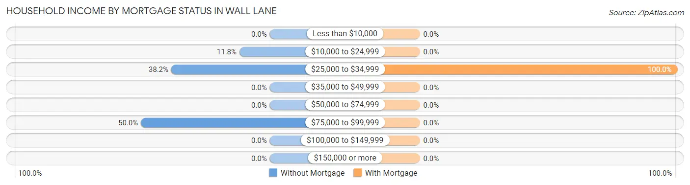 Household Income by Mortgage Status in Wall Lane