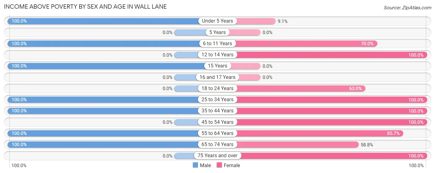 Income Above Poverty by Sex and Age in Wall Lane