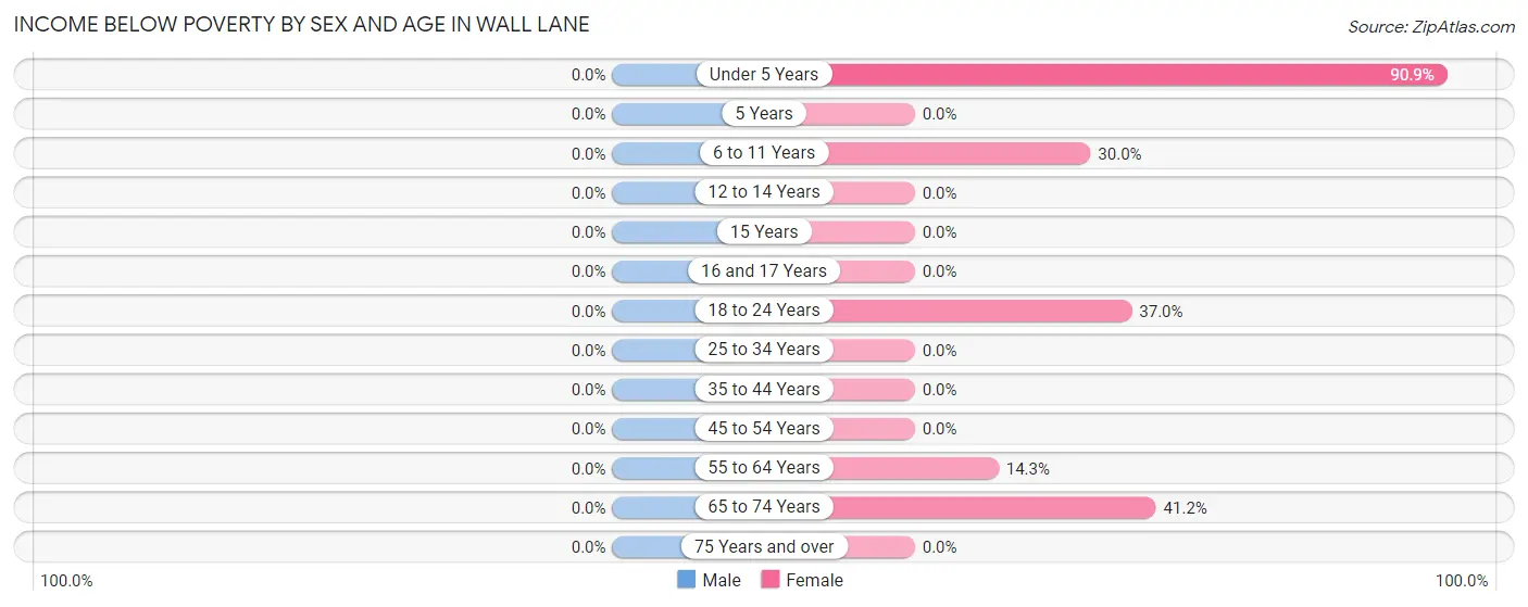 Income Below Poverty by Sex and Age in Wall Lane