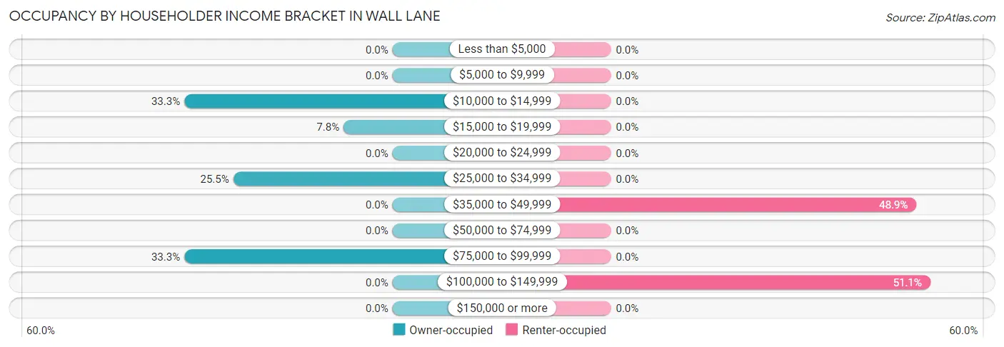Occupancy by Householder Income Bracket in Wall Lane