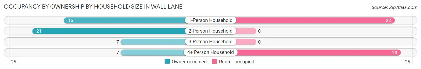 Occupancy by Ownership by Household Size in Wall Lane