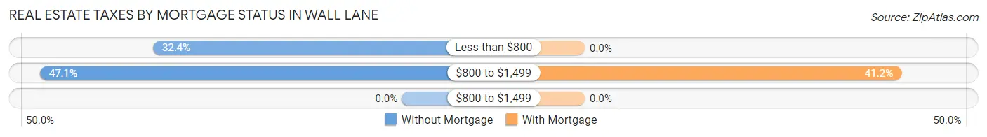 Real Estate Taxes by Mortgage Status in Wall Lane