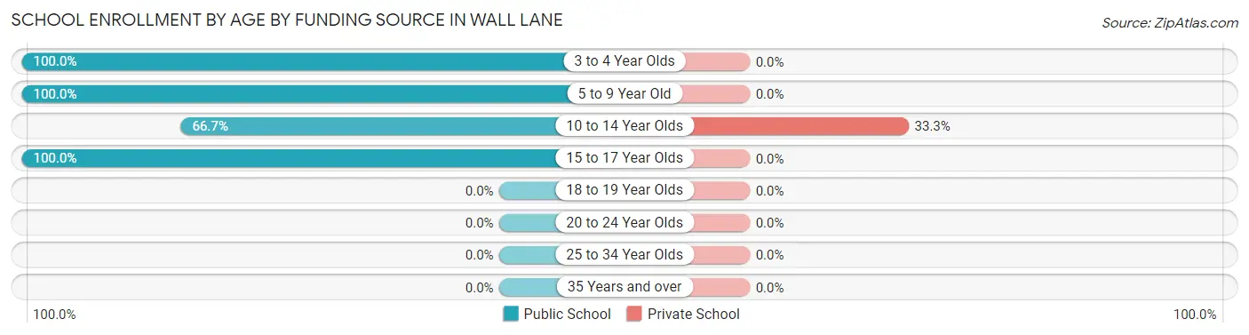 School Enrollment by Age by Funding Source in Wall Lane