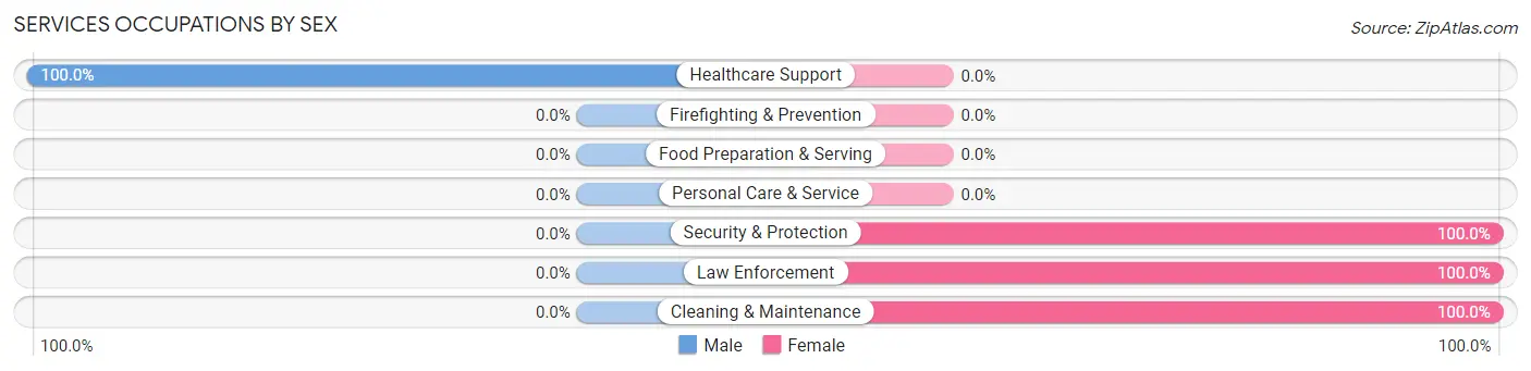 Services Occupations by Sex in Wall Lane