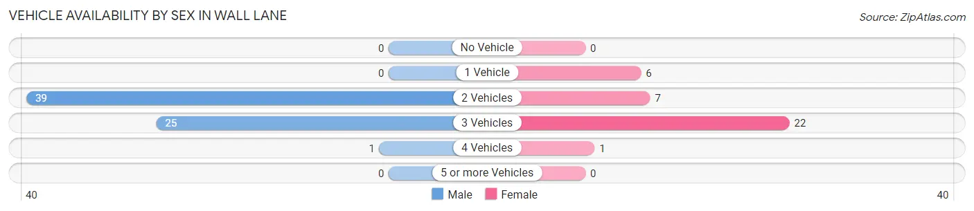 Vehicle Availability by Sex in Wall Lane