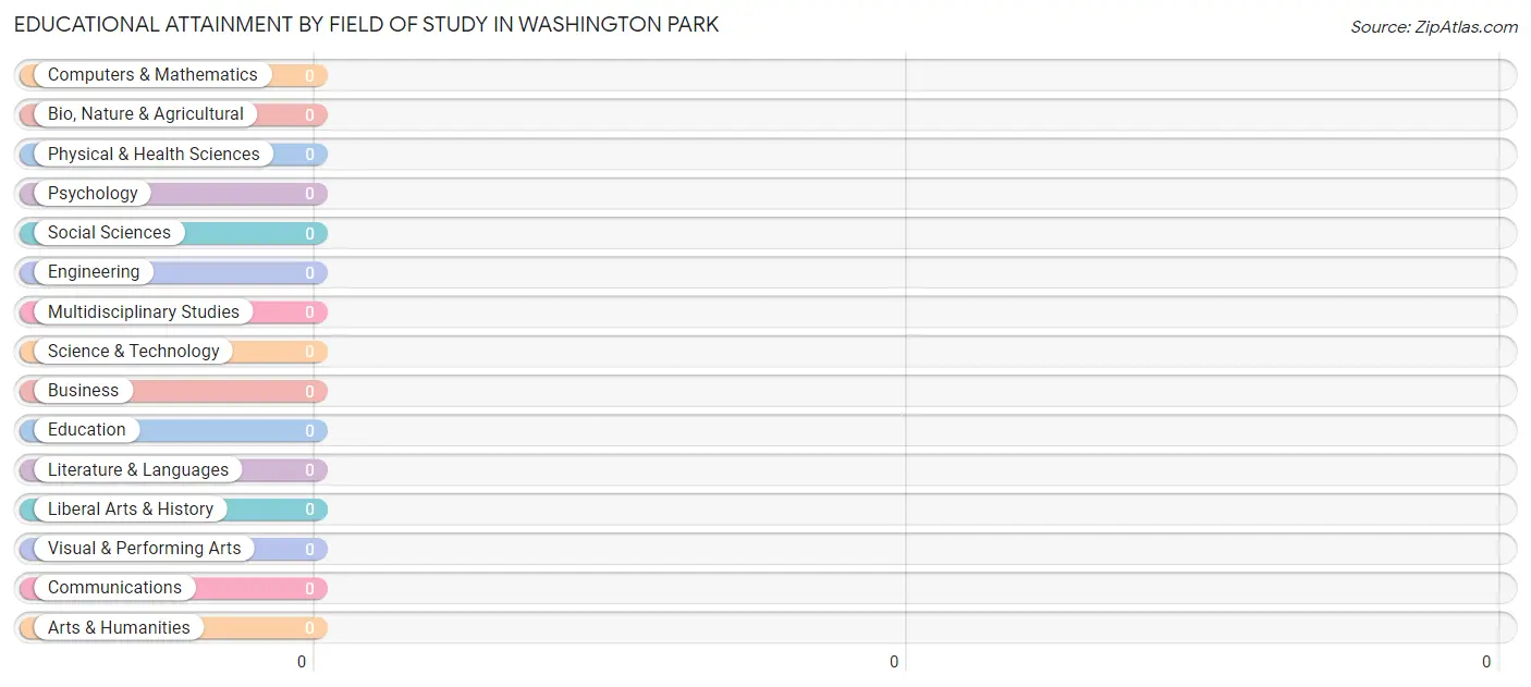 Educational Attainment by Field of Study in Washington Park
