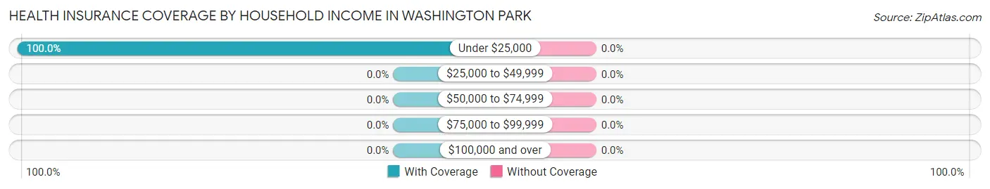 Health Insurance Coverage by Household Income in Washington Park