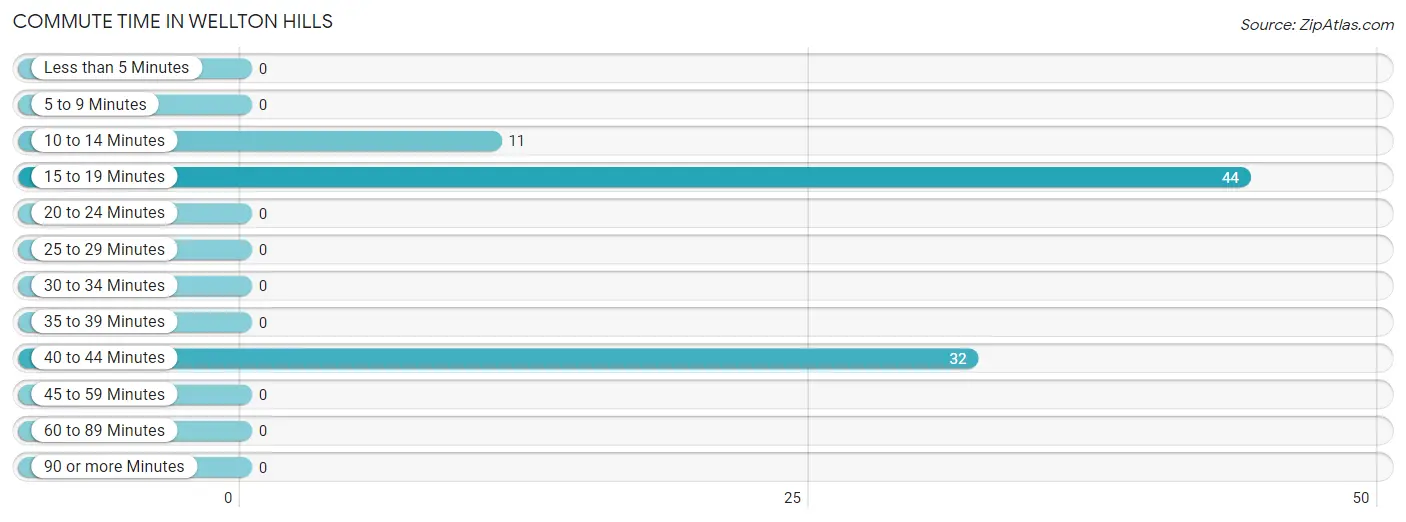 Commute Time in Wellton Hills