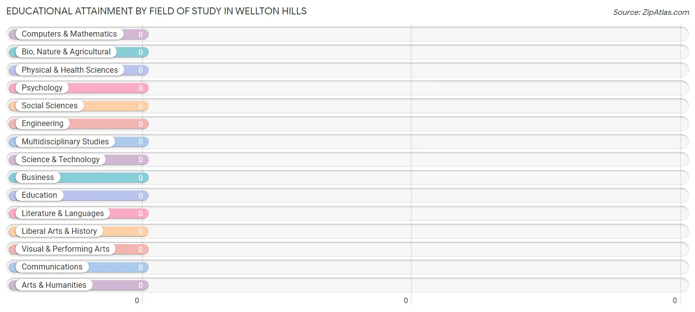 Educational Attainment by Field of Study in Wellton Hills