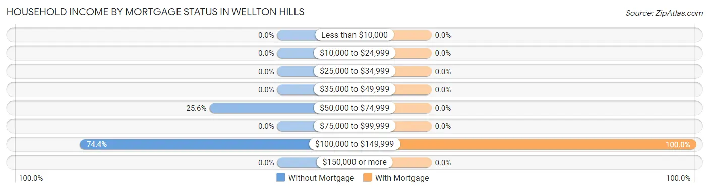 Household Income by Mortgage Status in Wellton Hills