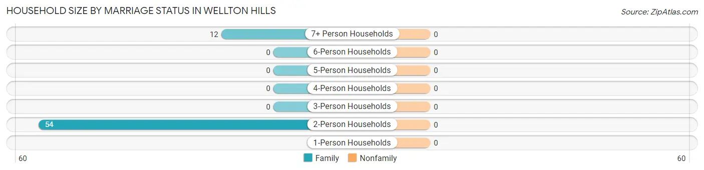Household Size by Marriage Status in Wellton Hills