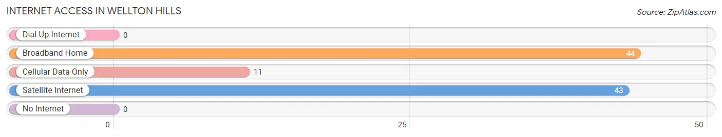 Internet Access in Wellton Hills