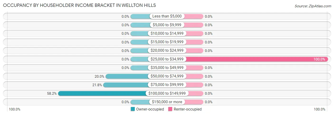 Occupancy by Householder Income Bracket in Wellton Hills