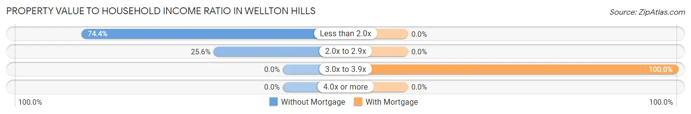 Property Value to Household Income Ratio in Wellton Hills
