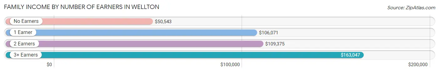 Family Income by Number of Earners in Wellton