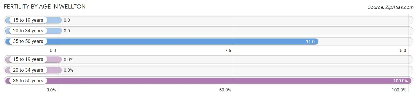 Female Fertility by Age in Wellton