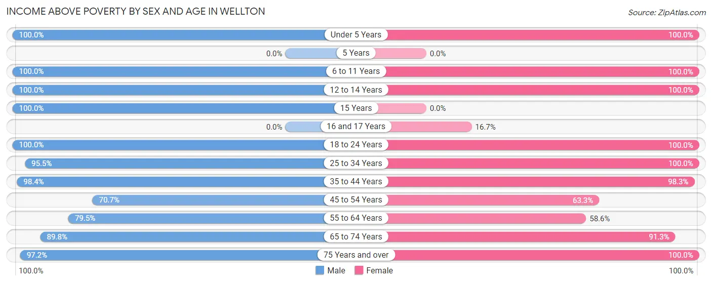 Income Above Poverty by Sex and Age in Wellton