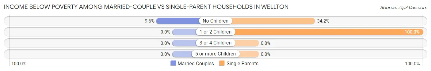 Income Below Poverty Among Married-Couple vs Single-Parent Households in Wellton