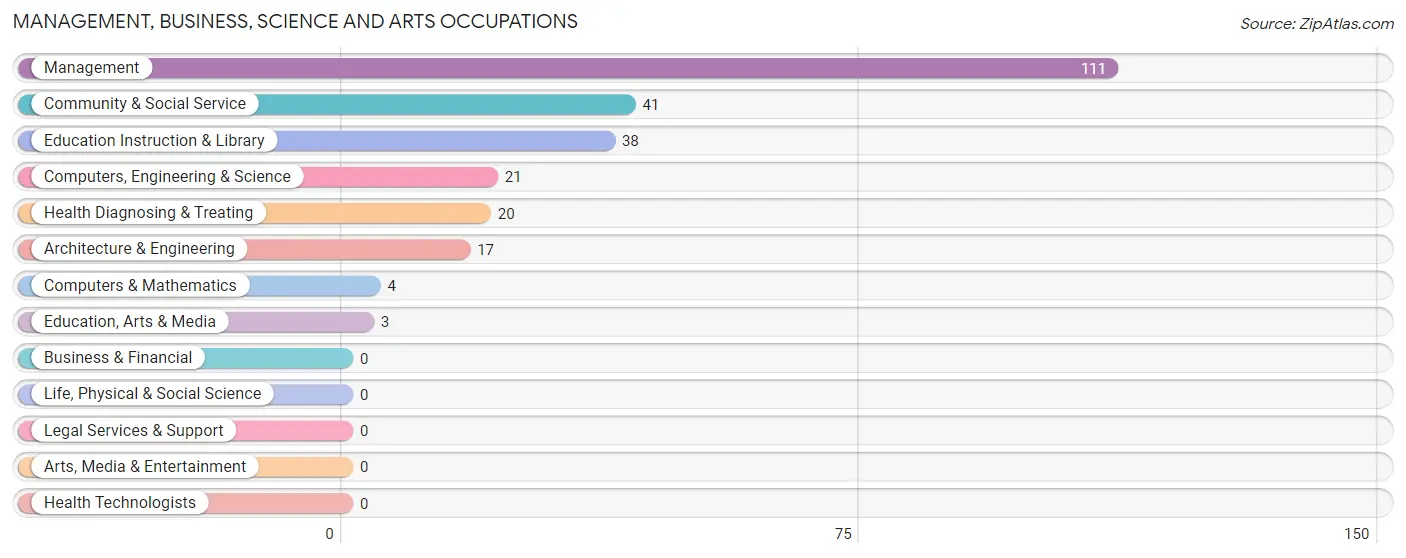 Management, Business, Science and Arts Occupations in Wellton