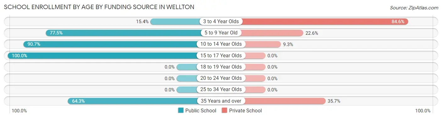 School Enrollment by Age by Funding Source in Wellton