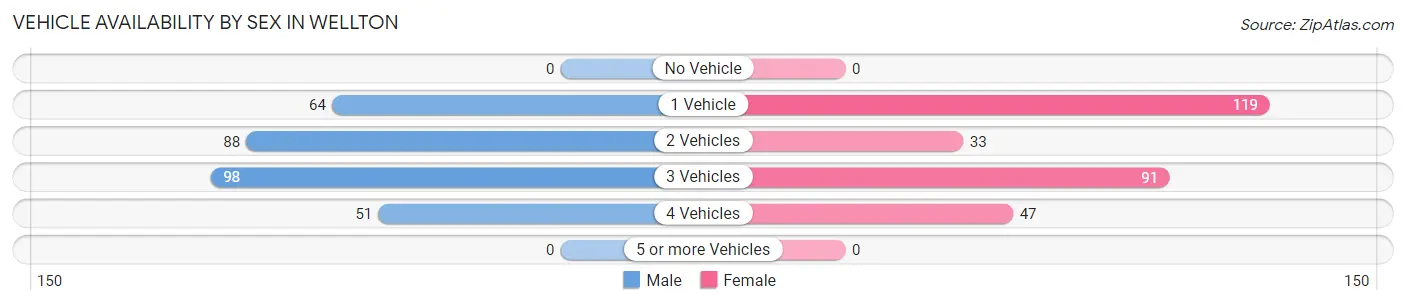 Vehicle Availability by Sex in Wellton