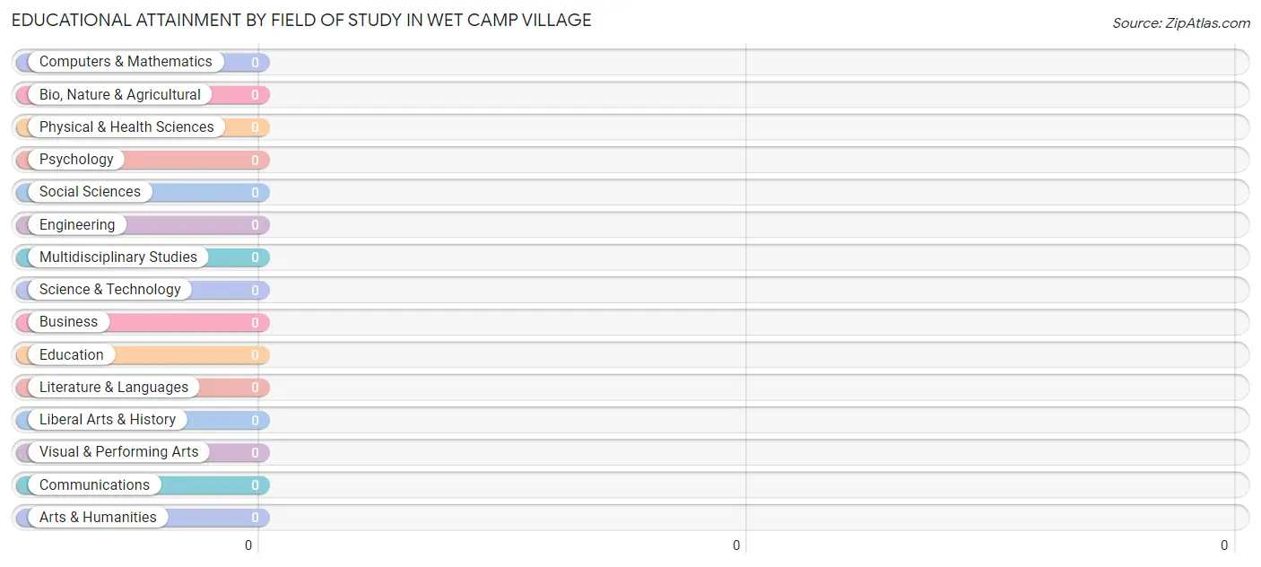 Educational Attainment by Field of Study in Wet Camp Village