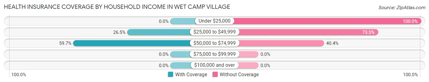 Health Insurance Coverage by Household Income in Wet Camp Village