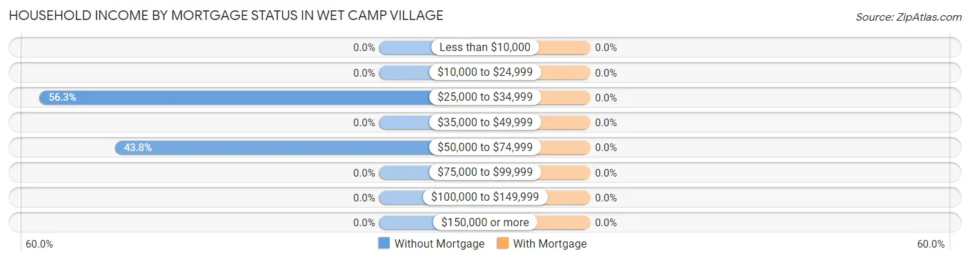 Household Income by Mortgage Status in Wet Camp Village
