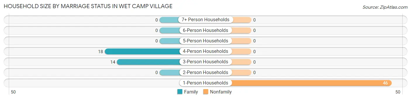 Household Size by Marriage Status in Wet Camp Village