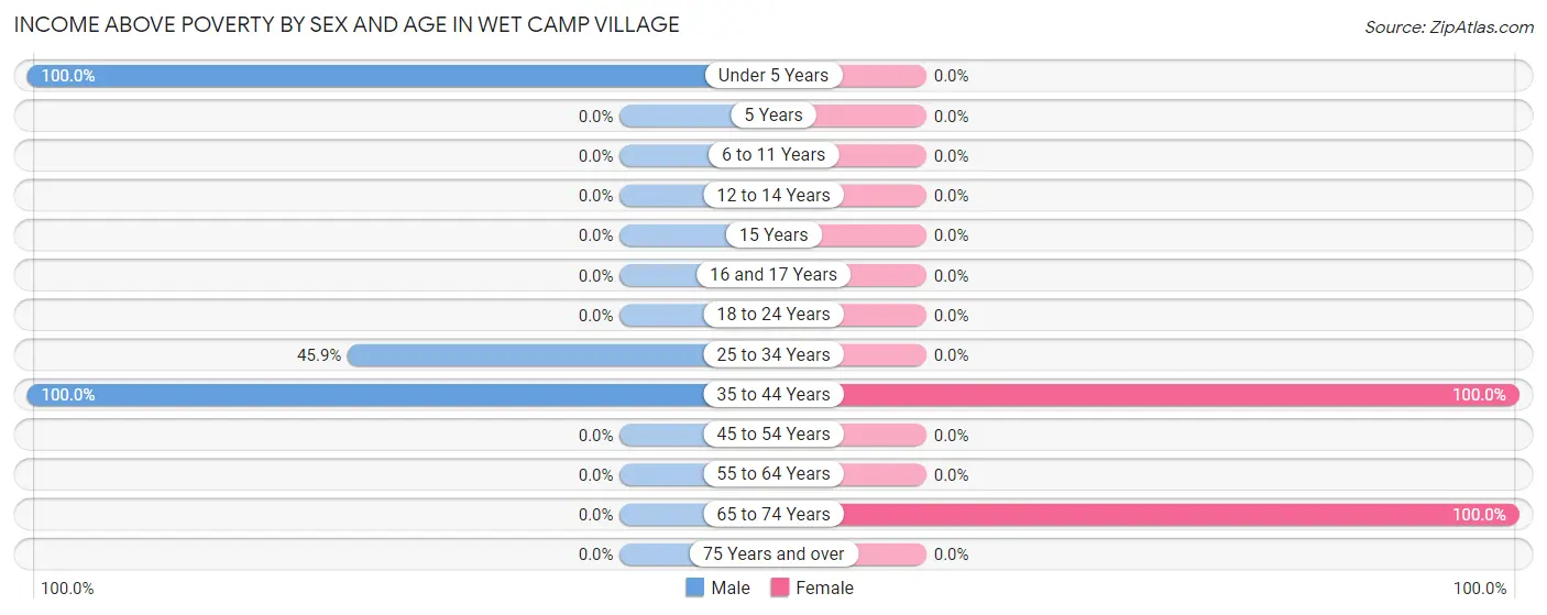Income Above Poverty by Sex and Age in Wet Camp Village