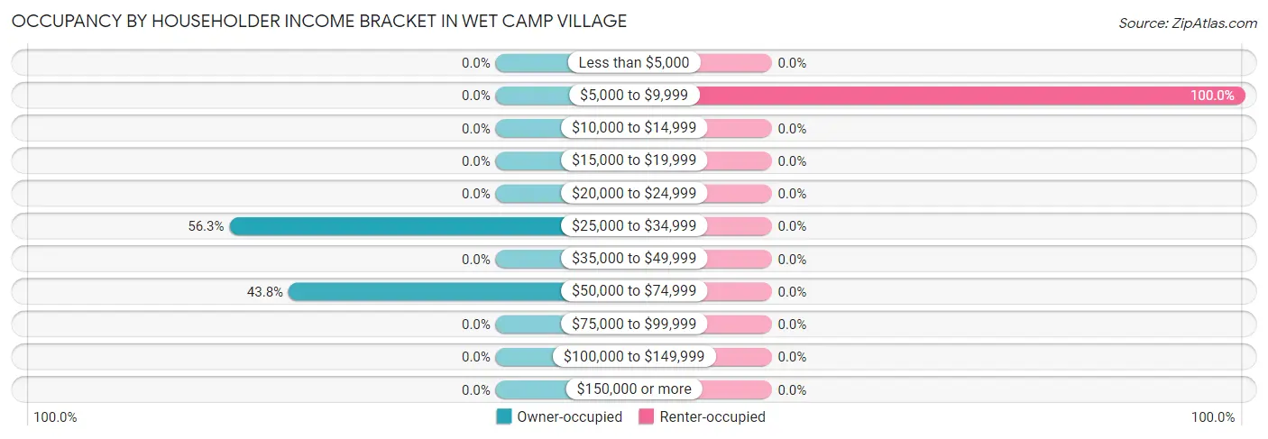 Occupancy by Householder Income Bracket in Wet Camp Village