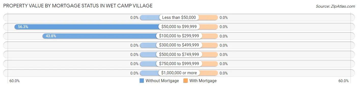 Property Value by Mortgage Status in Wet Camp Village