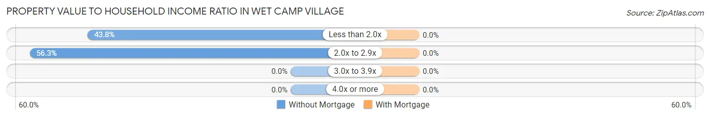 Property Value to Household Income Ratio in Wet Camp Village