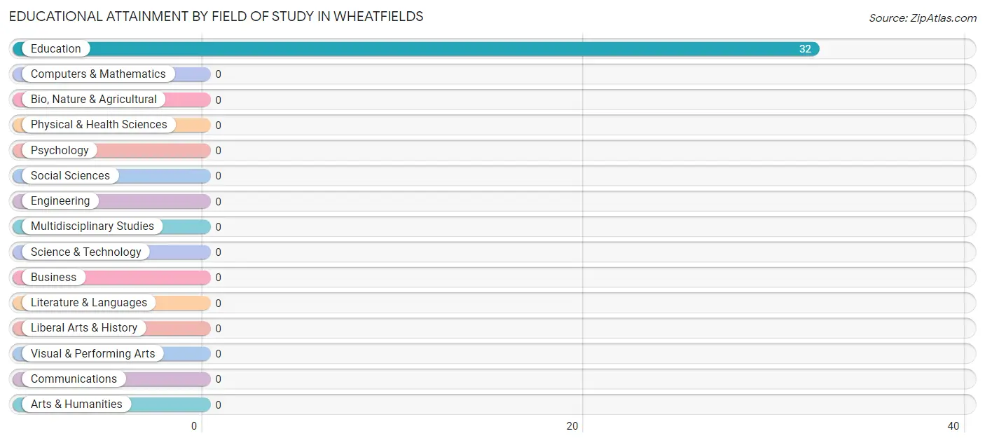 Educational Attainment by Field of Study in Wheatfields