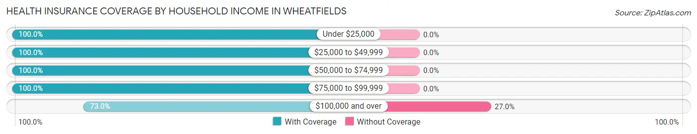 Health Insurance Coverage by Household Income in Wheatfields