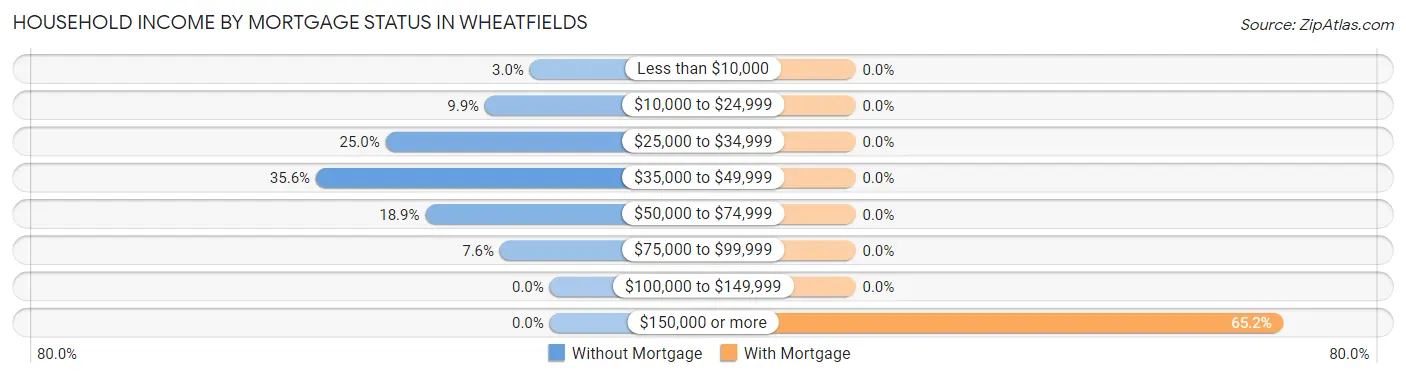 Household Income by Mortgage Status in Wheatfields