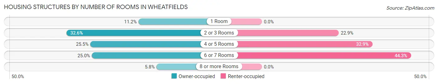 Housing Structures by Number of Rooms in Wheatfields