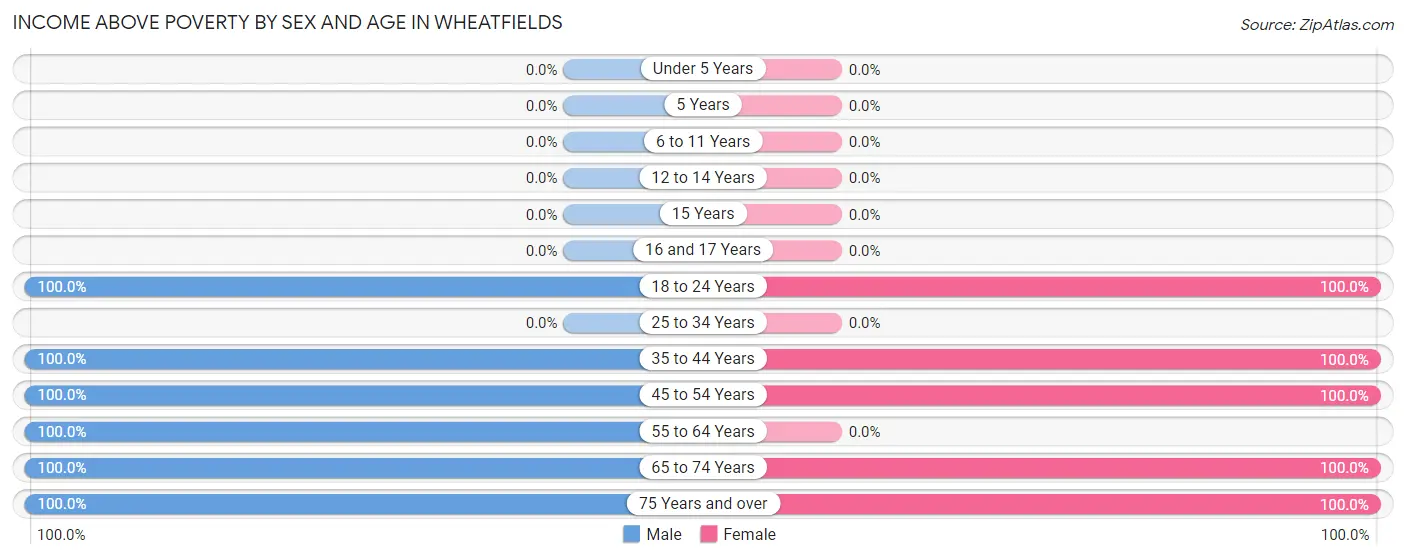 Income Above Poverty by Sex and Age in Wheatfields