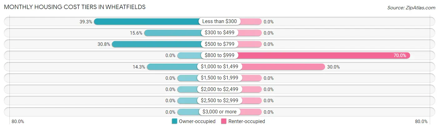 Monthly Housing Cost Tiers in Wheatfields