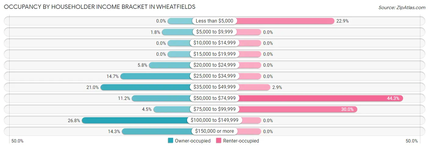 Occupancy by Householder Income Bracket in Wheatfields