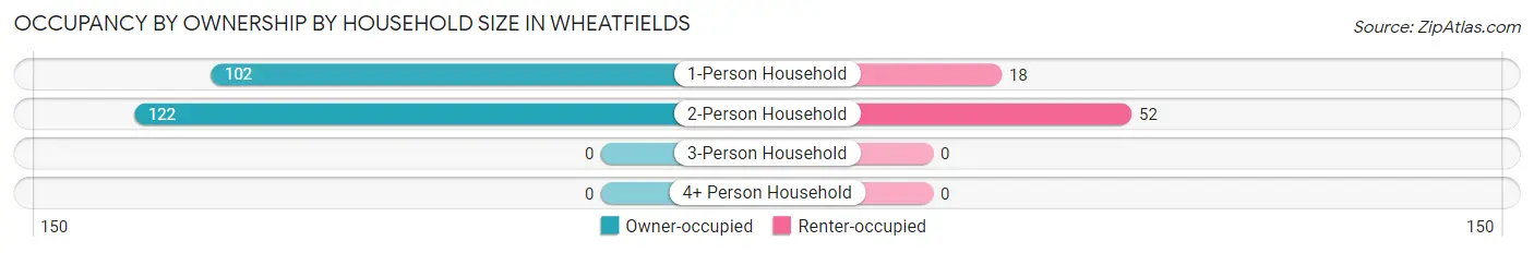 Occupancy by Ownership by Household Size in Wheatfields