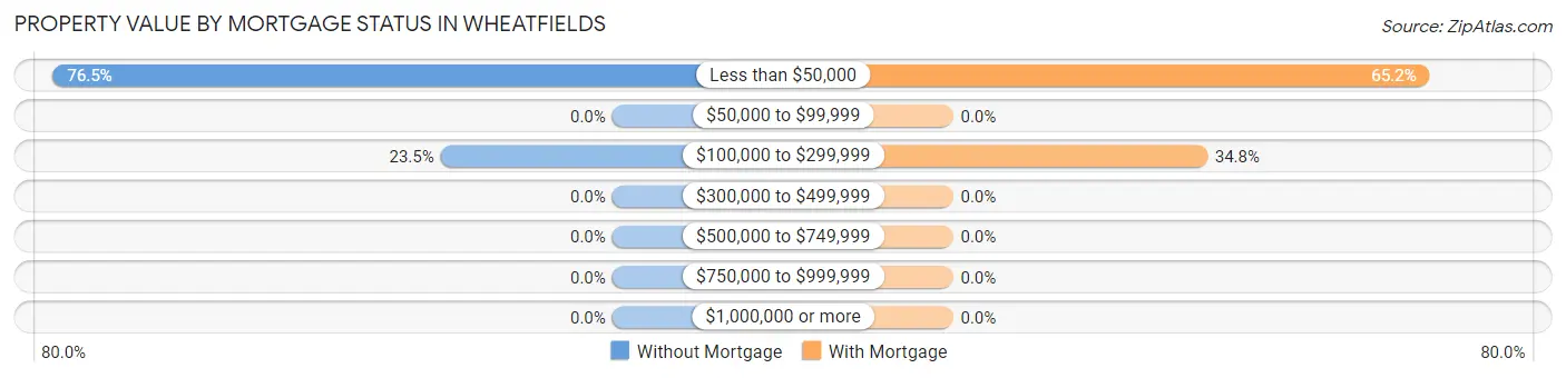 Property Value by Mortgage Status in Wheatfields