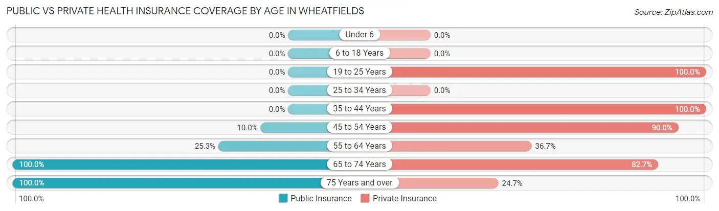 Public vs Private Health Insurance Coverage by Age in Wheatfields