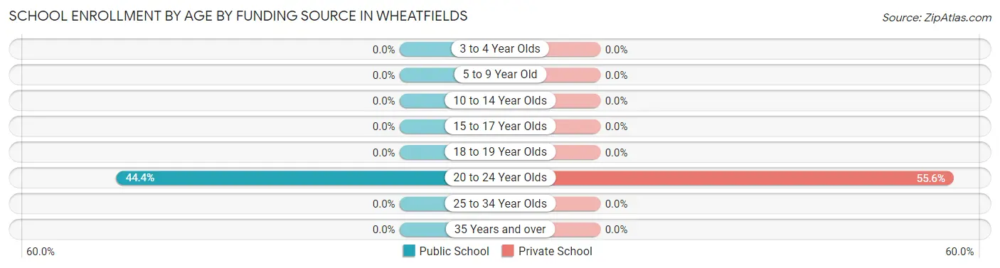School Enrollment by Age by Funding Source in Wheatfields