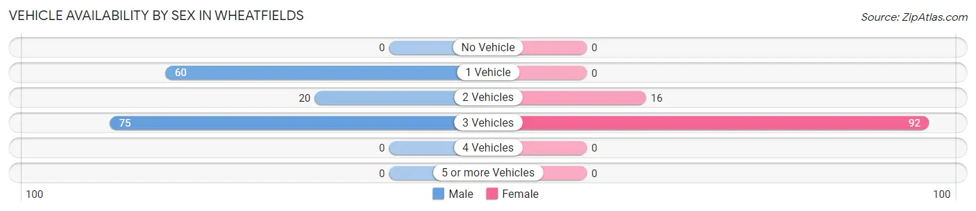 Vehicle Availability by Sex in Wheatfields