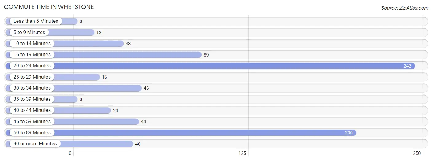 Commute Time in Whetstone