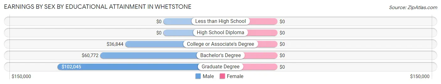 Earnings by Sex by Educational Attainment in Whetstone