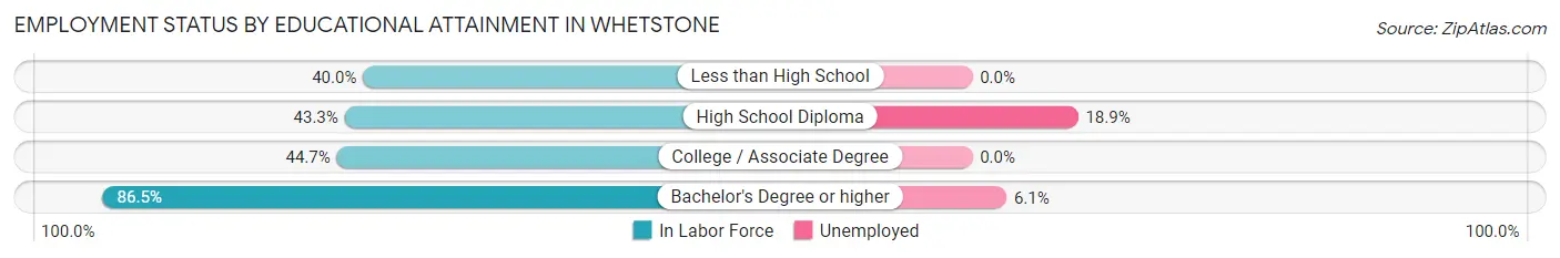 Employment Status by Educational Attainment in Whetstone