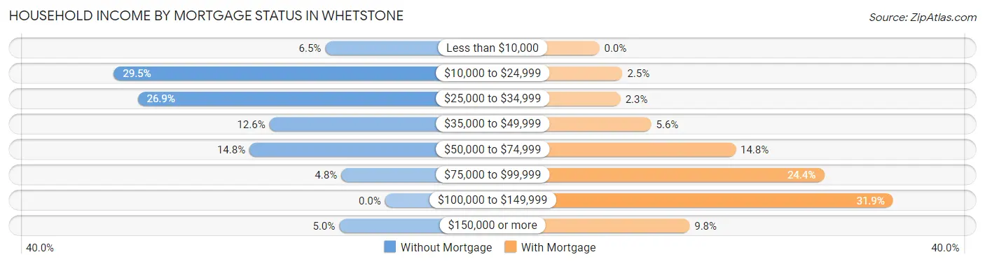 Household Income by Mortgage Status in Whetstone
