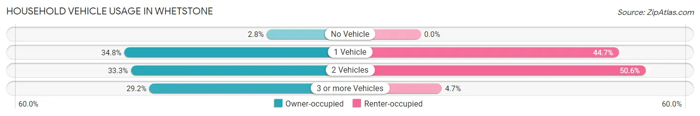 Household Vehicle Usage in Whetstone